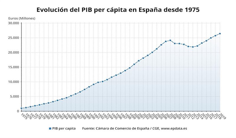 EpData.- Evolución del PIB per cápita y la tasa de paro en España desde ...