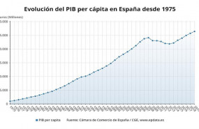 ep evolucion del pib per capita en espana desde 1975