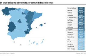 ep extremadura murcia y galicia fueron las comunidades con mayores aumentos del coste laboral con