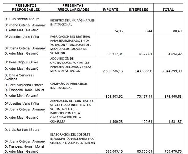 Foto fianzas Tribunal de Cuentas | TRIBUNAL DE CUENTAS ep foto fianzas tribunalcuentas