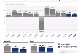 ep infografia con previsiones economicas de la ocde