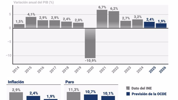 ep infografia con previsiones economicas de la ocde