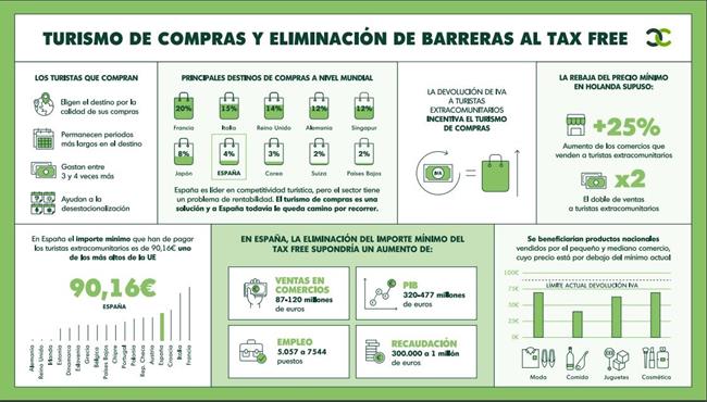 Infografía del Turismo de compras y fax free | CEC ep infografiaturismocomprasfax free