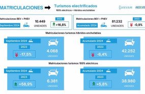 ep las matriculaciones de vehiculos electricos se desploman casi un 6 hasta septiembre