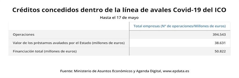 Créditos concedidos dentro de la línea de avales Covid-19 del ICO hasta el 17 de mayo (Ministerio de Asuntos Económicos y Agenda Digital) | EPDATA ep creditos concedidos dentro de la linea de avales covid-19 del ico hasta el 17 de mayo ministerio