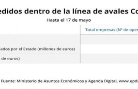 ep creditos concedidos dentro de la linea de avales covid-19 del ico hasta el 17 de mayo ministerio