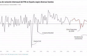 ep evolucion del pib anual de espana desde 1890