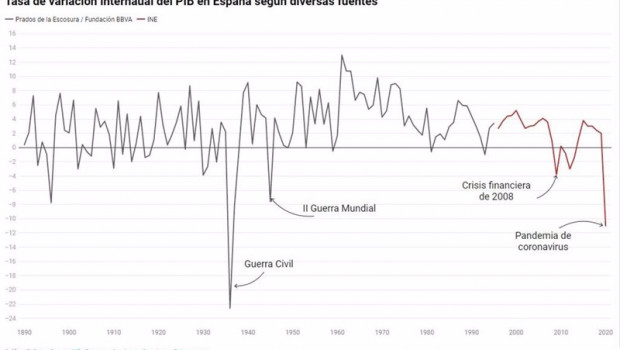 ep evolucion del pib anual de espana desde 1890