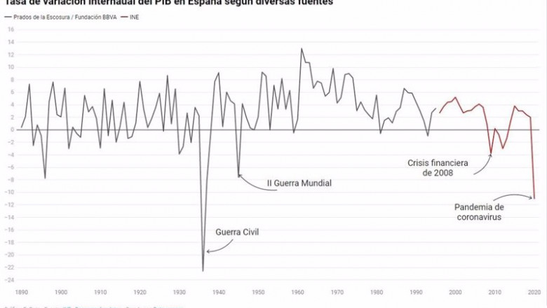 ep evolucion del pib anual de espana desde 1890