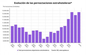 ep evolucionlas pernoctaciones extrahoteleras junio 2019 ine