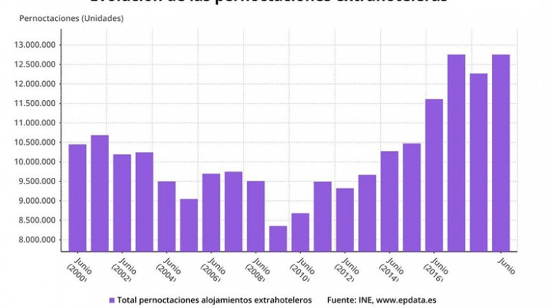 ep evolucionlas pernoctaciones extrahoteleras junio 2019 ine