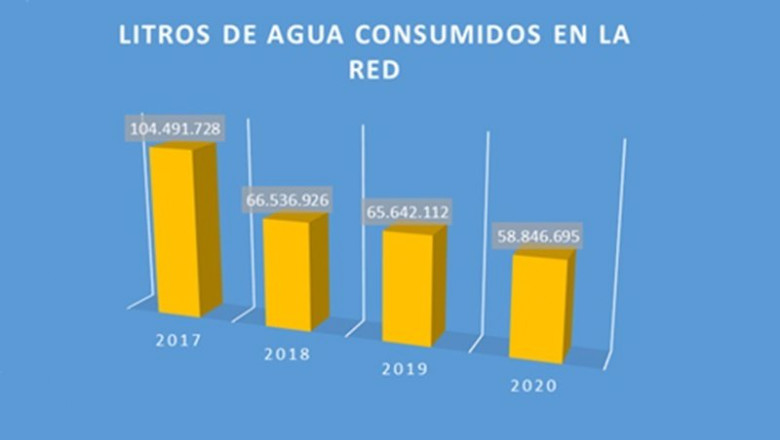 Litros de agua consumidos en la red de concesionarios de Toyota. | TOYOTA ep litros de agua consumidos en la red de concesionarios de toyota