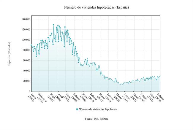 Nº de viviendas hipotecadas en España mayo 2018 | EPDATA ep n de viviendas hipotecadasespana mayo 2018