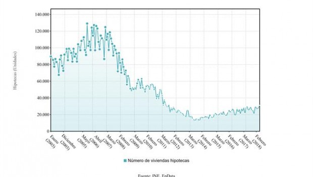 ep n de viviendas hipotecadasespana mayo 2018