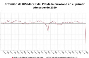 ep prevision de ihs markit sobre el pib de la eurozona en el primer trimestre de 2020