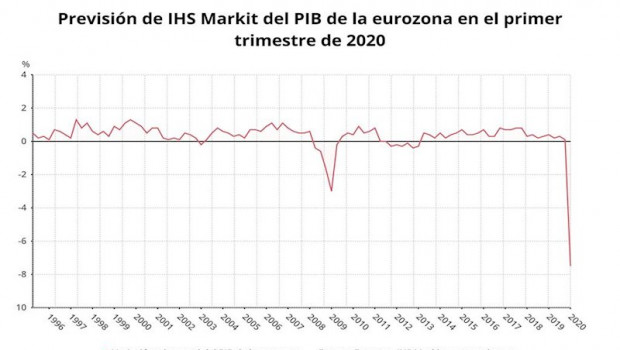 ep prevision de ihs markit sobre el pib de la eurozona en el primer trimestre de 2020
