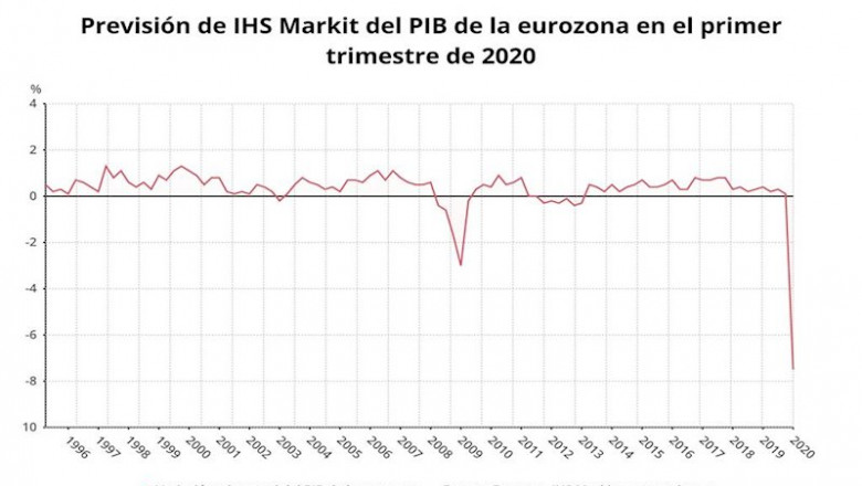 ep prevision de ihs markit sobre el pib de la eurozona en el primer trimestre de 2020