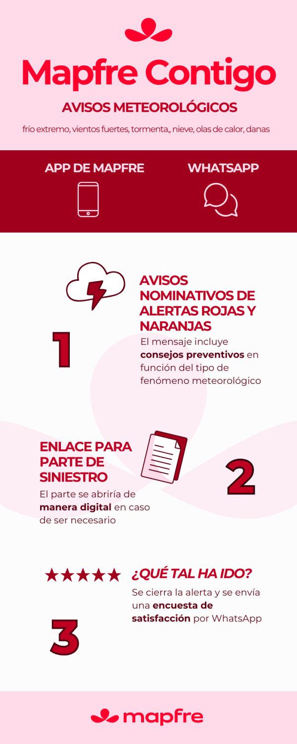 infografia mapfre contigo 20260310152015 