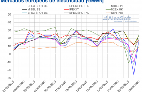 1590432514 20200525 aleasoft precios mercados europeos electricidad