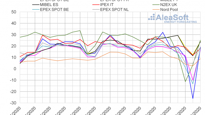 1590432514 20200525 aleasoft precios mercados europeos electricidad