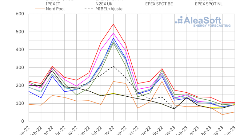 20230704 aleasoft precio mensual mercados electricos europa 