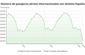 ep numero de pasajeros aereos internacionales con destino espana hasta marzo de 2020 turespana