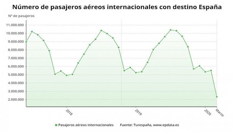 Número de pasajeros aéreos internacionales con destino España hasta marzo de 2020 (Turespaña) | EPDATA ep numero de pasajeros aereos internacionales con destino espana hasta marzo de 2020 turespana