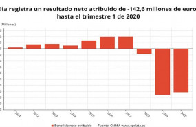 ep resultado neto atribuido de dia hasta el primer trimestre de 2020 cnmv