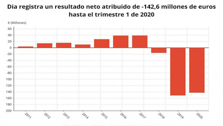 Resultado neto atribuido de Dia hasta el primer trimestre de 2020 (CNMV) | EPDATA ep resultado neto atribuido de dia hasta el primer trimestre de 2020 cnmv