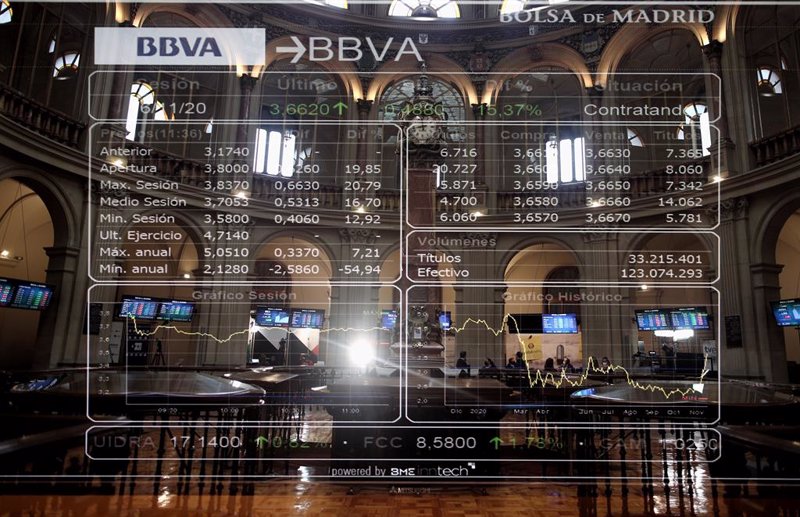 El Ibex supera los 8.200 puntos tras el empujón del 1,84% en un día sin Wall Street