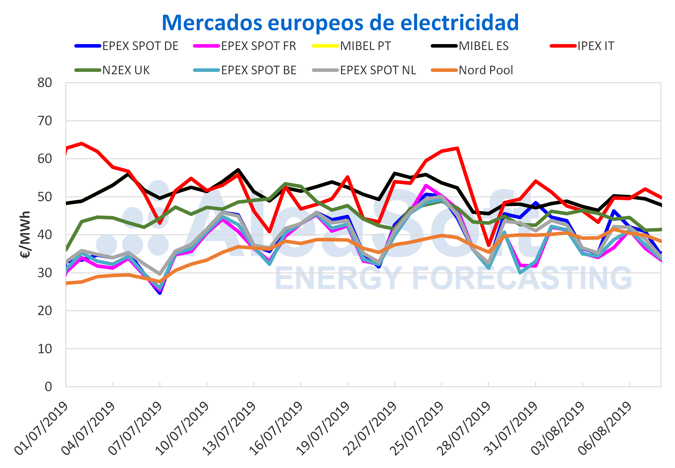 1565339462 20190808 aleasoft precios mercados europeos electricidad 1565339462 20190808 aleasoft precios mercados europeos electricidad
