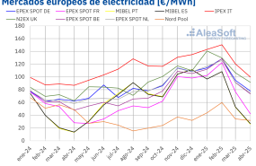 20250507 aleasoft precio mensual mercados electricos europa 