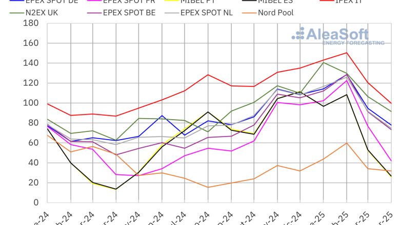 20250507 aleasoft precio mensual mercados electricos europa 