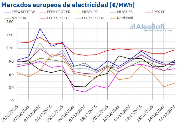 20251215 aleasoft precios mercados europeos electricidad