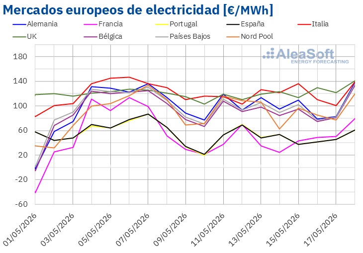 20260518 aleasoft precios mercados europeos electricidad