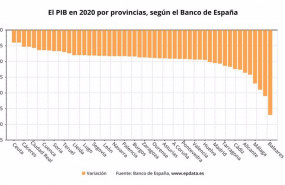 ep el pib en 2020 por provincias segun el banco de espana