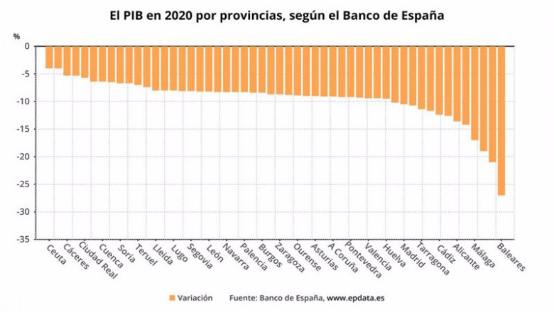 ep el pib en 2020 por provincias segun el banco de espana ep el pib en 2020 por provincias segun el banco de espana