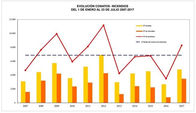 Estadísticas incendios | MAPAMA ep estadisticas incendios