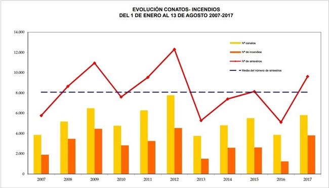 Estadísticas incendios hasta el 13 agosto 2017 | MAPAMA ep estadisticas incendios13 agosto 2017