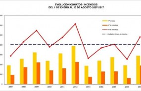 ep estadisticas incendios13 agosto 2017