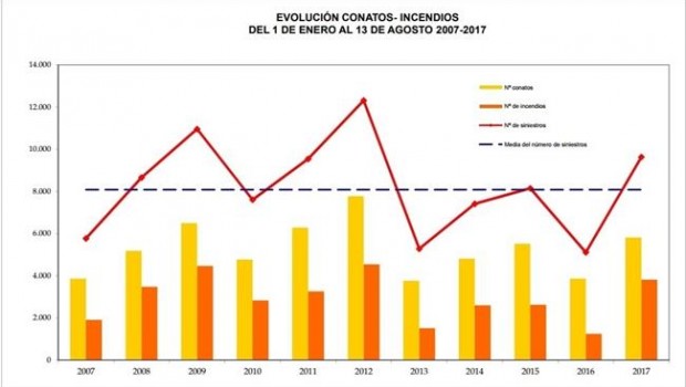 ep estadisticas incendios13 agosto 2017