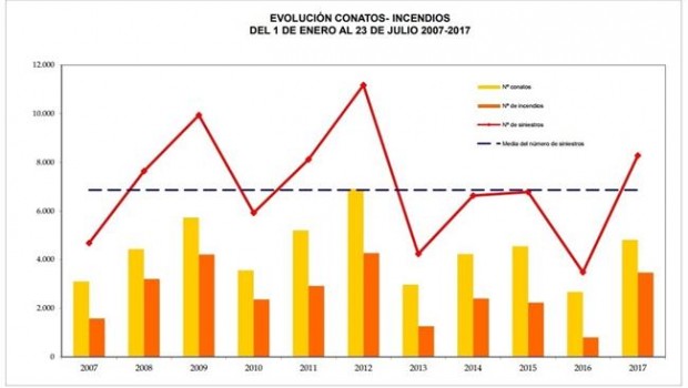 ep estadisticas incendios