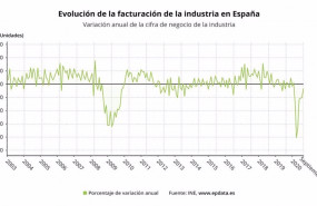 ep evolucion de la facturacion de la industria en espana hasta septiembre de 2020 ine