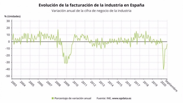 ep evolucion de la facturacion de la industria en espana hasta septiembre de 2020 ine