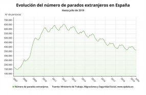 ep evolucionnumeroparados extranjeros2007julio2019 ministeriotrabajo