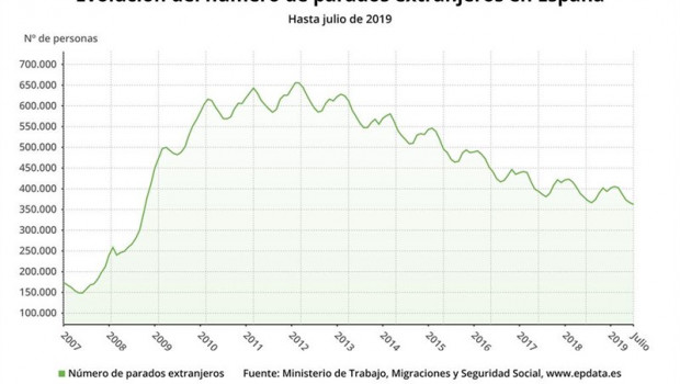 ep evolucionnumeroparados extranjeros2007julio2019 ministeriotrabajo