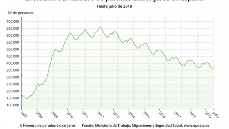 Evolución del número de parados extranjeros desde 2007 hasta julio de 2019 (Ministerio de Trabajo) | EPDATA ep evolucionnumeroparados extranjeros2007julio2019 ministeriotrabajo