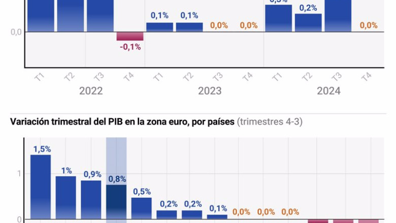 ep grafico con evolucion del pib en la zona euro y datos por paises ep grafico con evolucion del pib en la zona euro y datos por paises