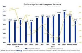 ep la prima media de seguros de coche en espana baja un 6 en octubre hasta los 395 euros segun