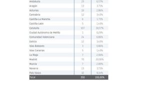 ep ranking de empresas por ccaa segun informa db